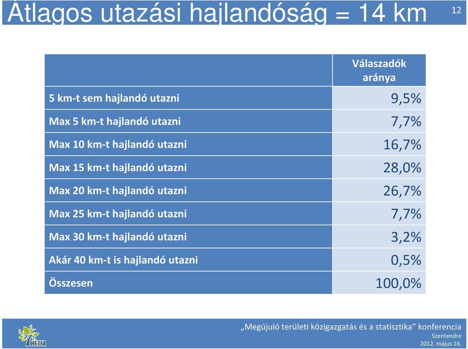 utazni Max 25 km-t hajlandó utazni Max 30 km-t hajlandó utazni Akár 40 km-t is