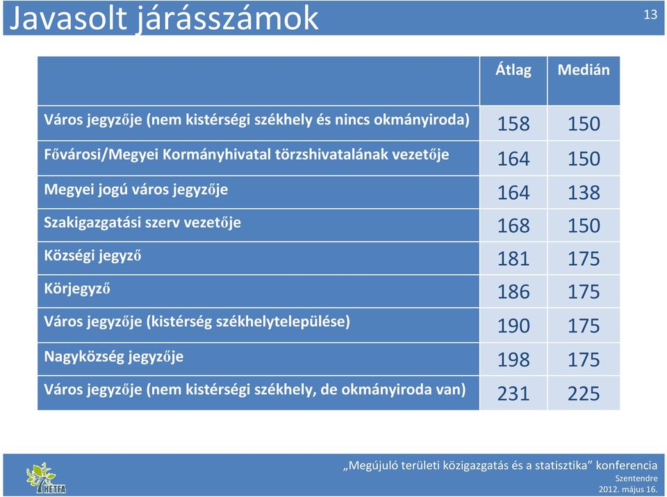 vezetője Községi jegyző Körjegyző Város jegyzője(kistérség székhelytelepülése) Nagyközség jegyzője Város