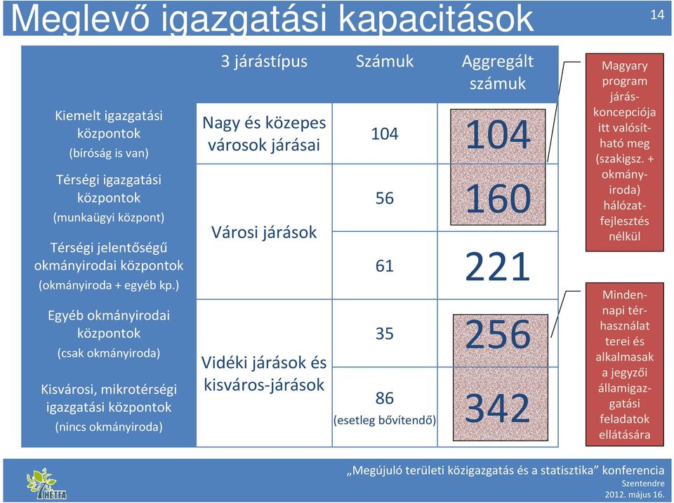 Városi járások Vidéki járások és kisváros-járások Számuk 104 61 221 (okmányiroda + egyéb kp.