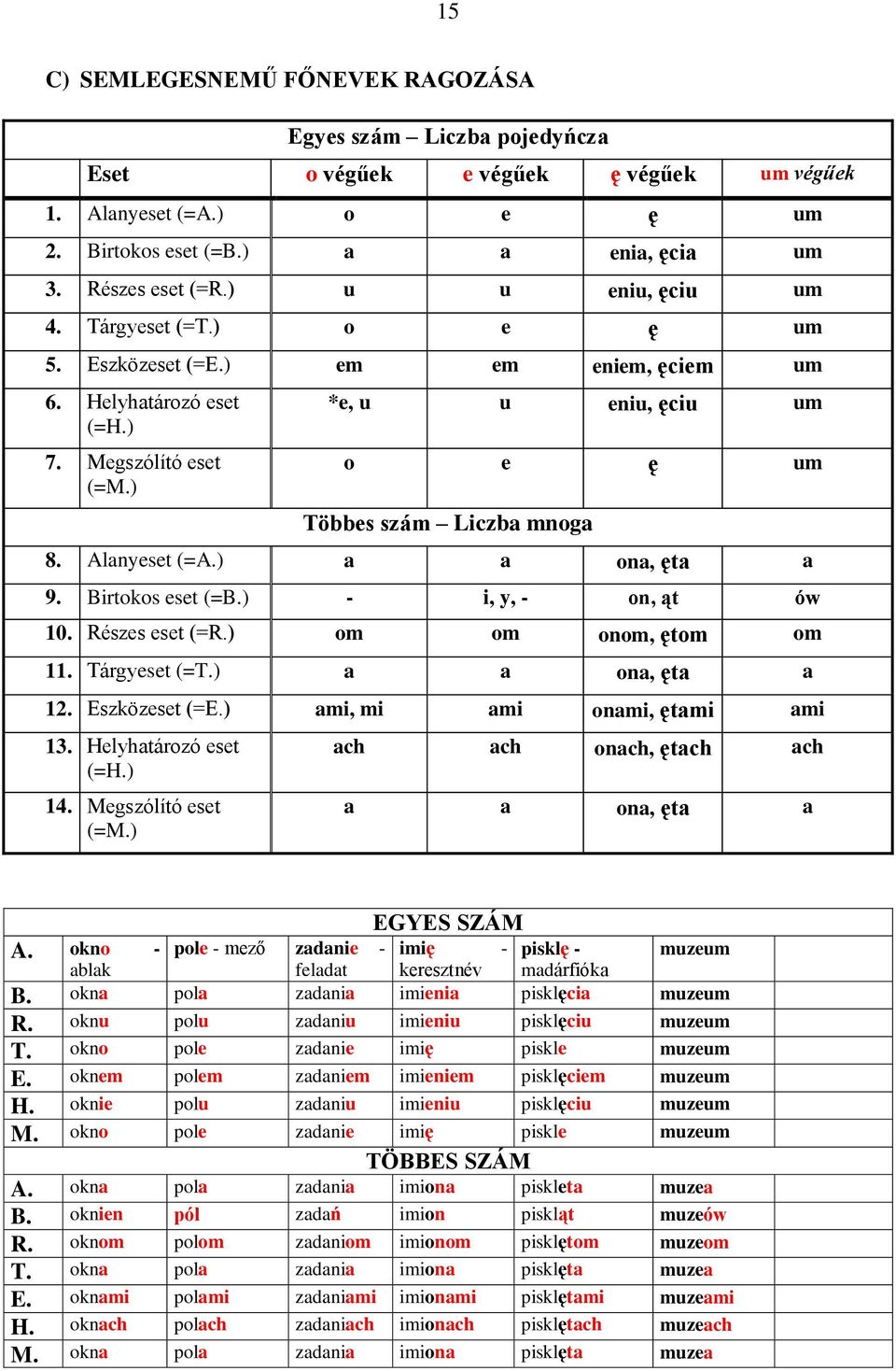 Alanyeset (=A.) a a ona, ęta a 9. Birtokos eset (=B.) - i, y, - on, ąt ów 10. Részes eset (=R.) om om onom, ętom om 11. Tárgyeset (=T.) a a ona, ęta a 12. Eszközeset (=E.
