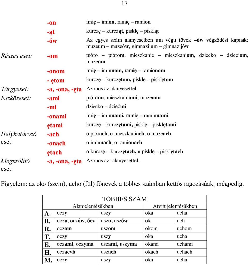 Eszköz -ami piórami, mieszkaniami, muzeami -mi dziecko dziećmi -onami imię imionami, ramię ramionami ętami kurczę kurczętami, pisklę pisklętami Helyhatározó -ach o piórach, o mieszkaniach, o muzeach