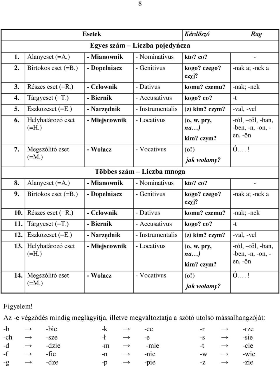 Helyhatározó eset (=H.) 7. Megszólító eset (=M.) - Miejscownik - Locativus (o, w, pry, na ) - Wołacz - Vocativus (o!) Többes szám Liczba mnoga kim? czym? jak wołamy?