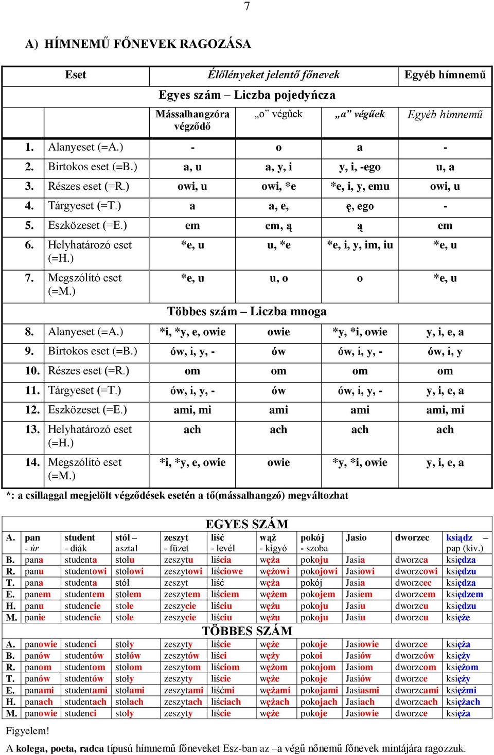 Helyhatározó eset (=H.) 7. Megszólító eset (=M.) *e, u u, *e *e, i, y, im, iu *e, u *e, u u, o o *e, u Többes szám Liczba mnoga 8. Alanyeset (=A.) *i, *y, e, owie owie *y, *i, owie y, i, e, a 9.