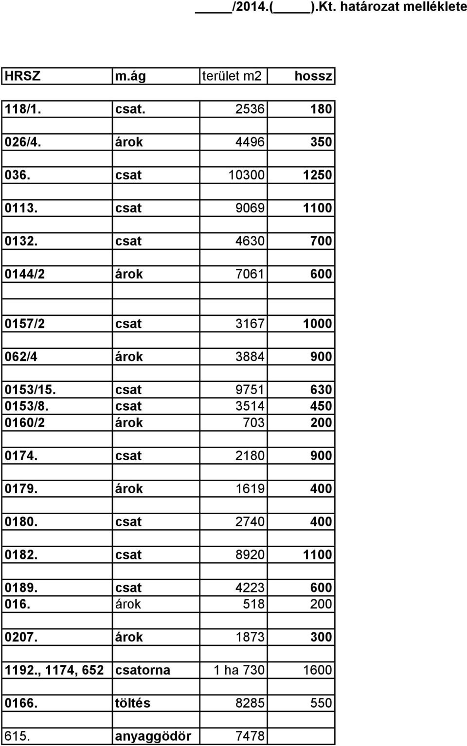 csat 9751 630 0153/8. csat 3514 450 0160/2 árok 703 200 0174. csat 2180 900 0179. árok 1619 400 0180. csat 2740 400 0182.