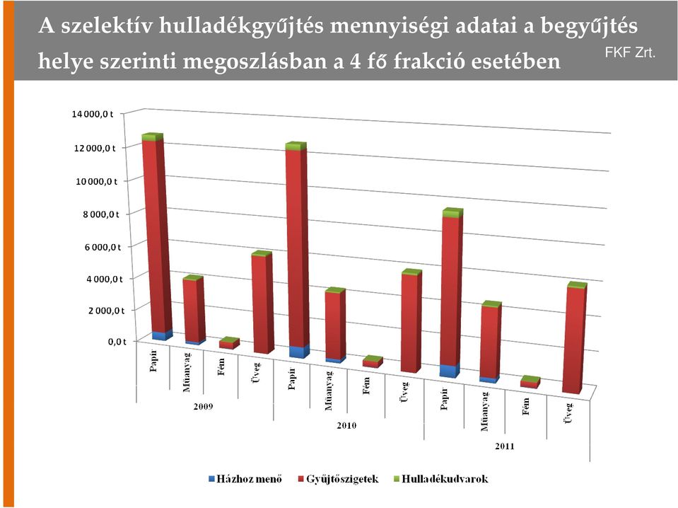 begyűjtés helye szerinti