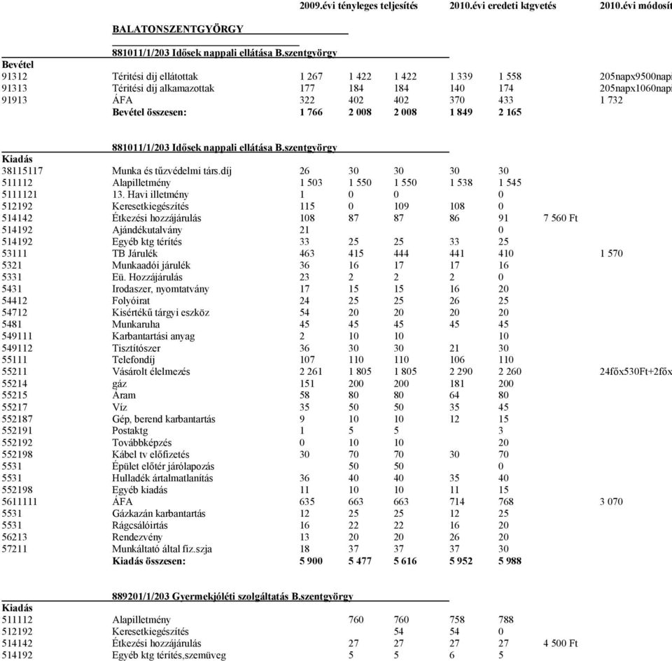 402 402 370 433 1 732 Bevétel összesen: 1 766 2 008 2 008 1 849 2 165 881011/1/203 Idősek nappali ellátása B.szentgyörgy Kiadás 38115117 Munka és tűzvédelmi társ.