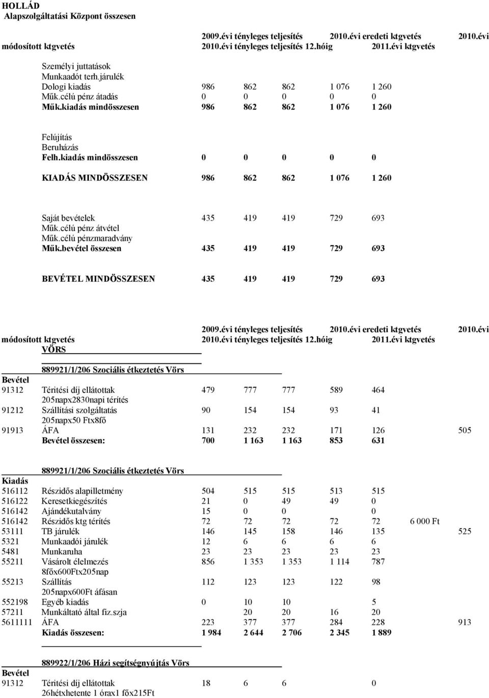 kiadás mindösszesen 0 0 0 0 0 KIADÁS MINDÖSSZESEN 986 862 862 1 076 1 260 Saját bevételek 435 419 419 729 693 Műk.célú pénz átvétel Műk.célú pénzmaradvány Műk.