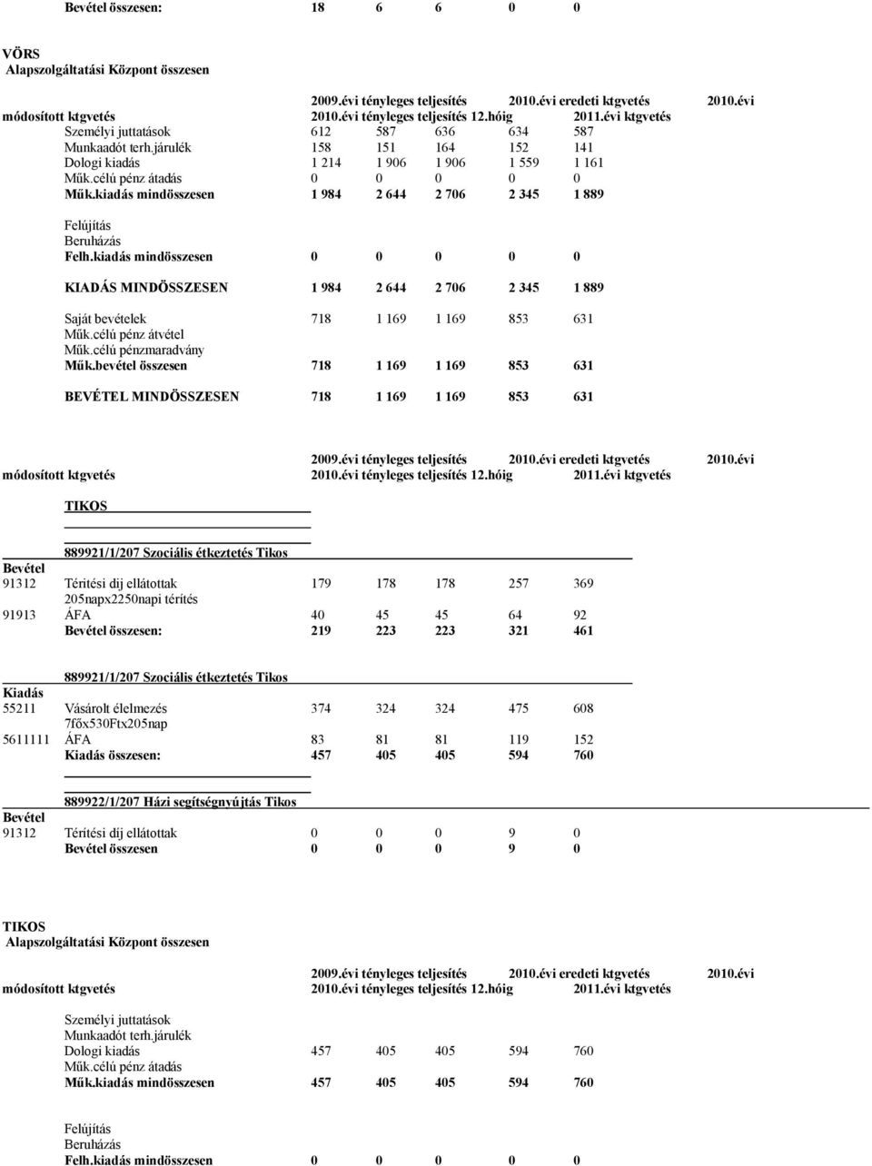 kiadás mindösszesen 1 984 2 644 2 706 2 345 1 889 Felújítás Beruházás Felh.kiadás mindösszesen 0 0 0 0 0 KIADÁS MINDÖSSZESEN 1 984 2 644 2 706 2 345 1 889 Saját bevételek 718 1 169 1 169 853 631 Műk.