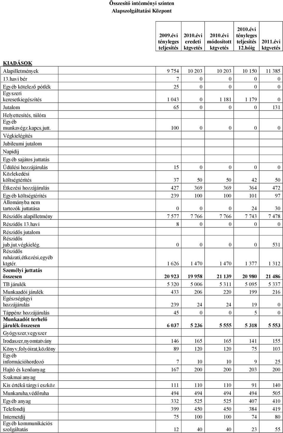 havi bér 7 0 0 0 0 Egyéb kötelező pótlék 25 0 0 0 0 Egyszeri keresetkiegészítés 1 043 0 1 181 1 179 0 Jutalom 65 0 0 0 131 Helyettesítés, túlóra Egyéb munkavégz.kapcs.jutt.