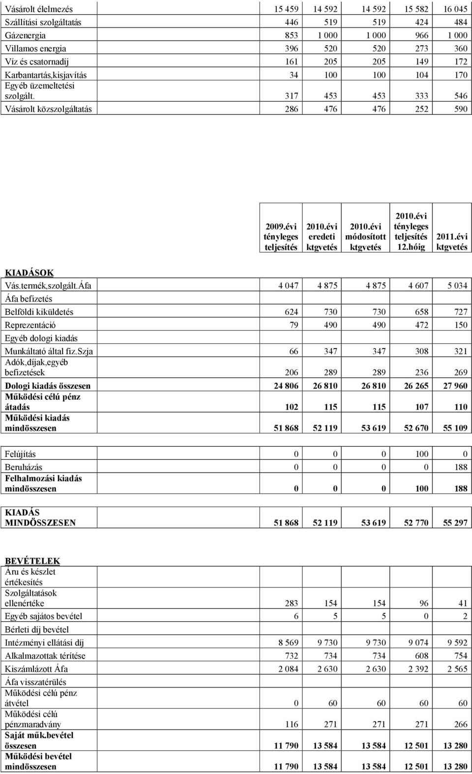 évi eredeti ktgvetés 2010.évi módosított ktgvetés 2010.évi tényleges teljesítés 12.hóig 2011.évi ktgvetés KIADÁSOK Vás.termék,szolgált.