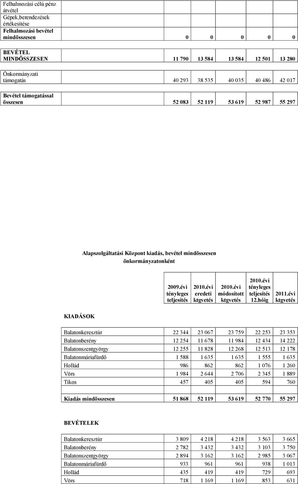 évi eredeti ktgvetés 2010.évi módosított ktgvetés 2010.évi tényleges teljesítés 12.hóig 2011.