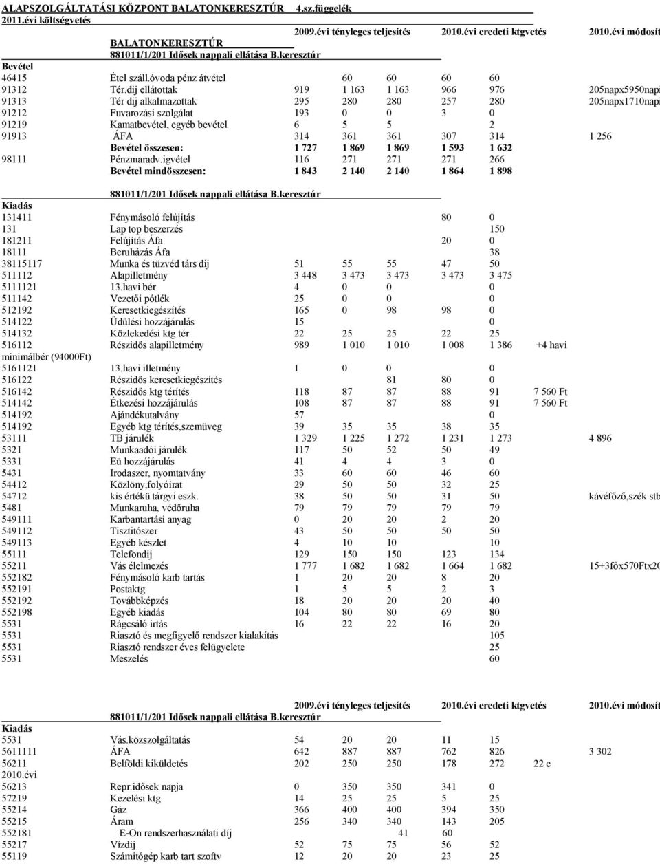 dij ellátottak 919 1 163 1 163 966 976 205napx5950napi térítés 91313 Tér dij alkalmazottak 295 280 280 257 280 205napx1710napi térítés 91212 Fuvarozási szolgálat 193 0 0 3 0 91219 Kamatbevétel, egyéb