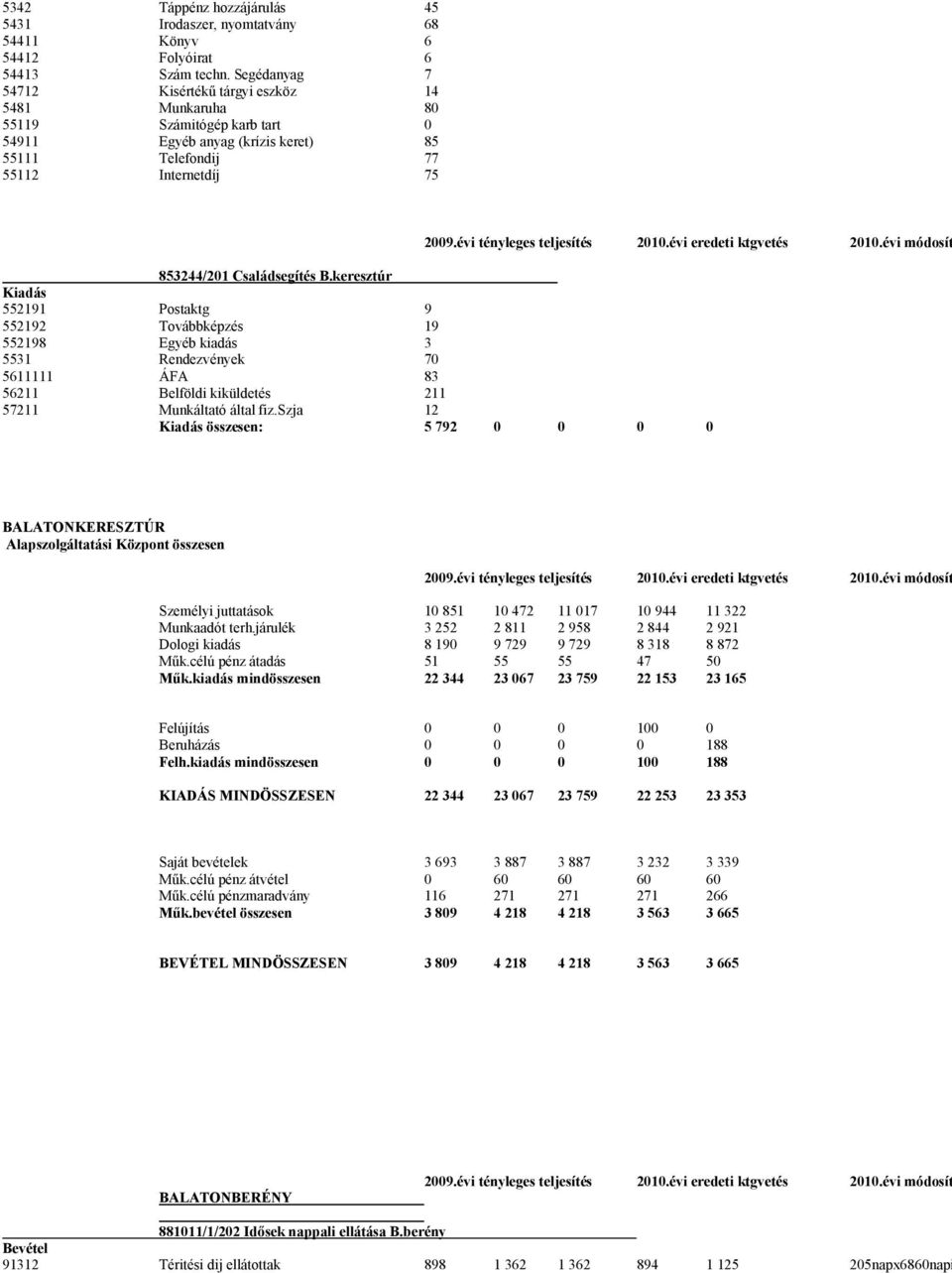 évi tényleges teljesítés 2010.évi eredeti ktgvetés 2010.évi módosított ktgve 853244/201 Családsegítés B.