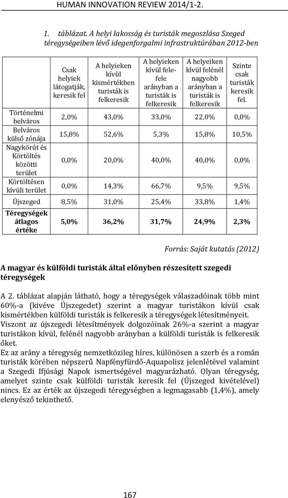 A helyieken kívül felefele arányban a turisták is felkeresik A helyeiken kívül felénél nagyobb arányban a turisták is felkeresik Szinte csak turisták keresik fel.