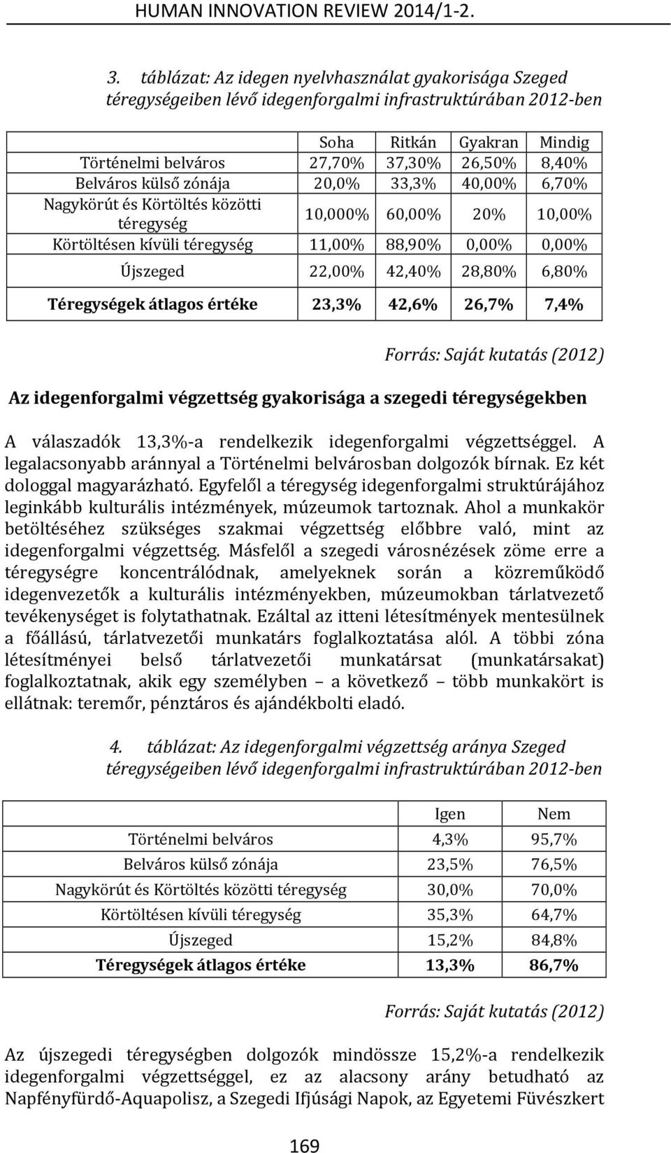 6,80% Téregységek átlagos értéke 23,3% 42,6% 26,7% 7,4% 169 Az idegenforgalmi végzettség gyakorisága a szegedi téregységekben A válaszadók 13,3%-a rendelkezik idegenforgalmi végzettséggel.