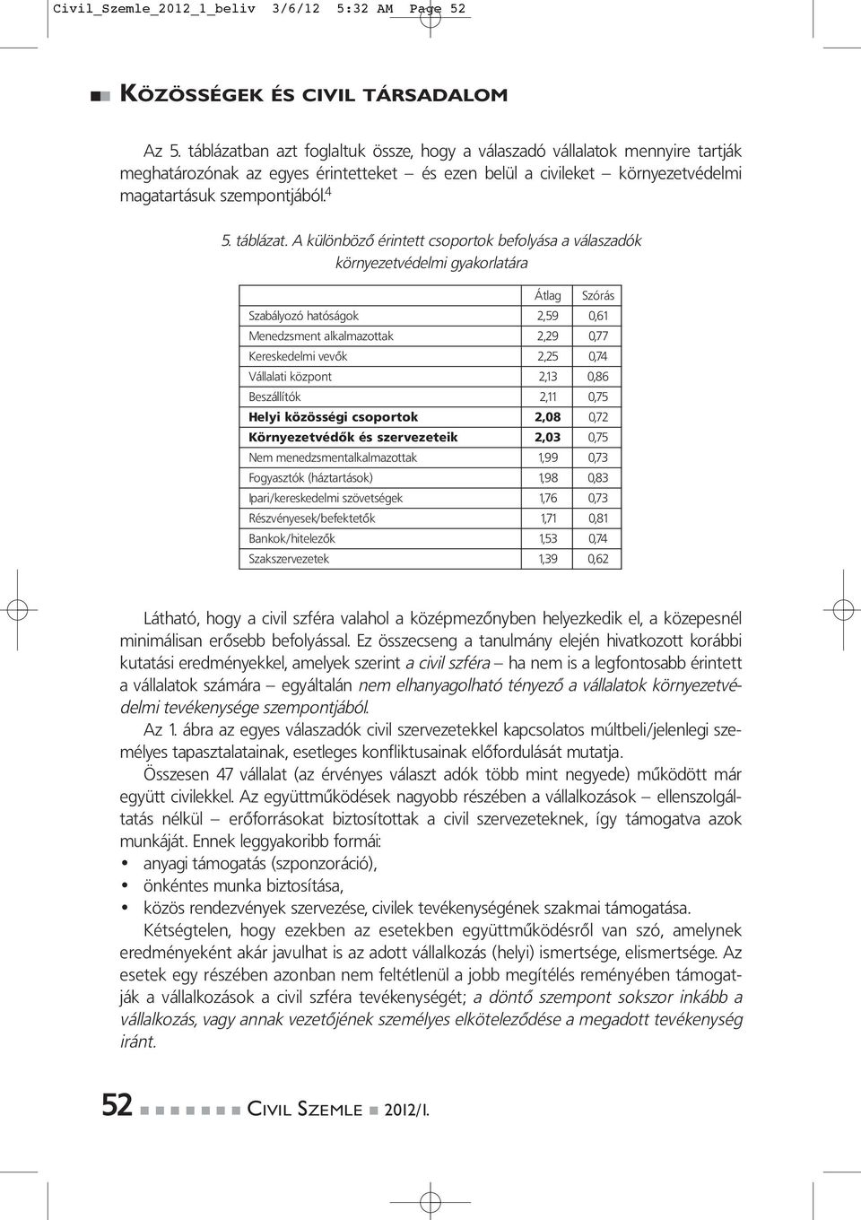 A különböző érintett csoportok befolyása a válaszadók környezetvédelmi gyakorlatára Átlag Szórás Szabályozó hatóságok 2,59 0,61 Menedzsment alkalmazottak 2,29 0,77 Kereskedelmi vevők 2,25 0,74