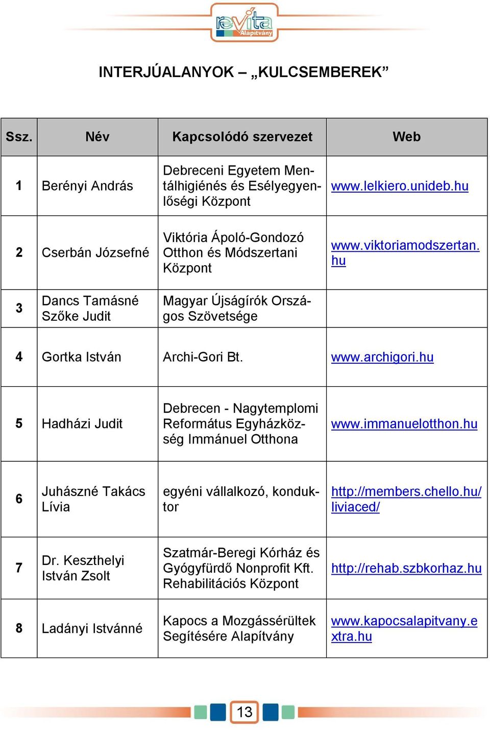 www.archigori.hu 5 Hadházi Judit Debrecen - Nagytemplomi Református Egyházközség Immánuel Otthona www.immanuelotthon.hu 6 Juhászné Takács Lívia egyéni vállalkozó, konduktor http://members.chello.