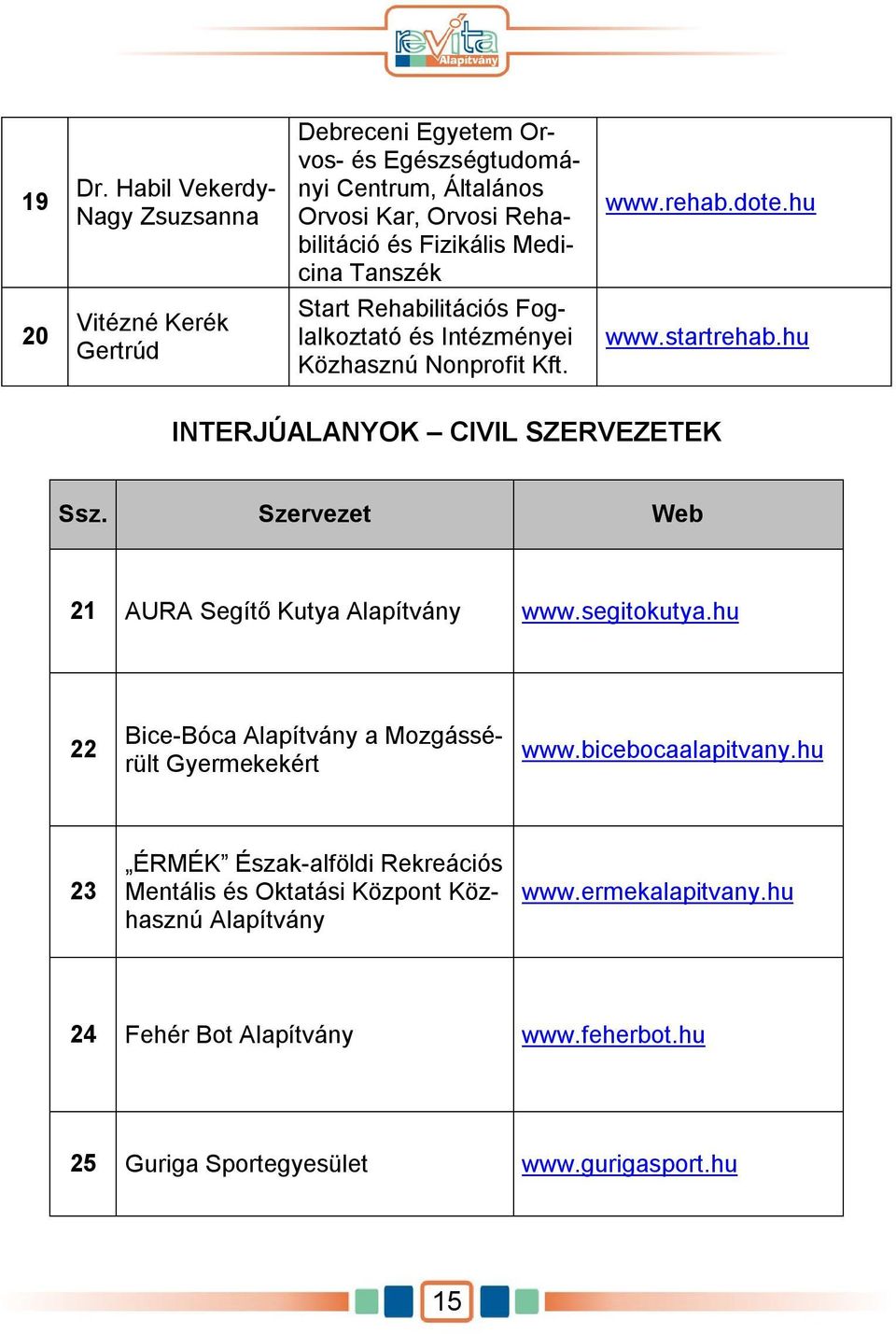 Szervezet Web 21 AURA Segítő Kutya Alapítvány www.segitokutya.hu 22 Bice-Bóca Alapítvány a Mozgássérült Gyermekekért www.bicebocaalapitvany.