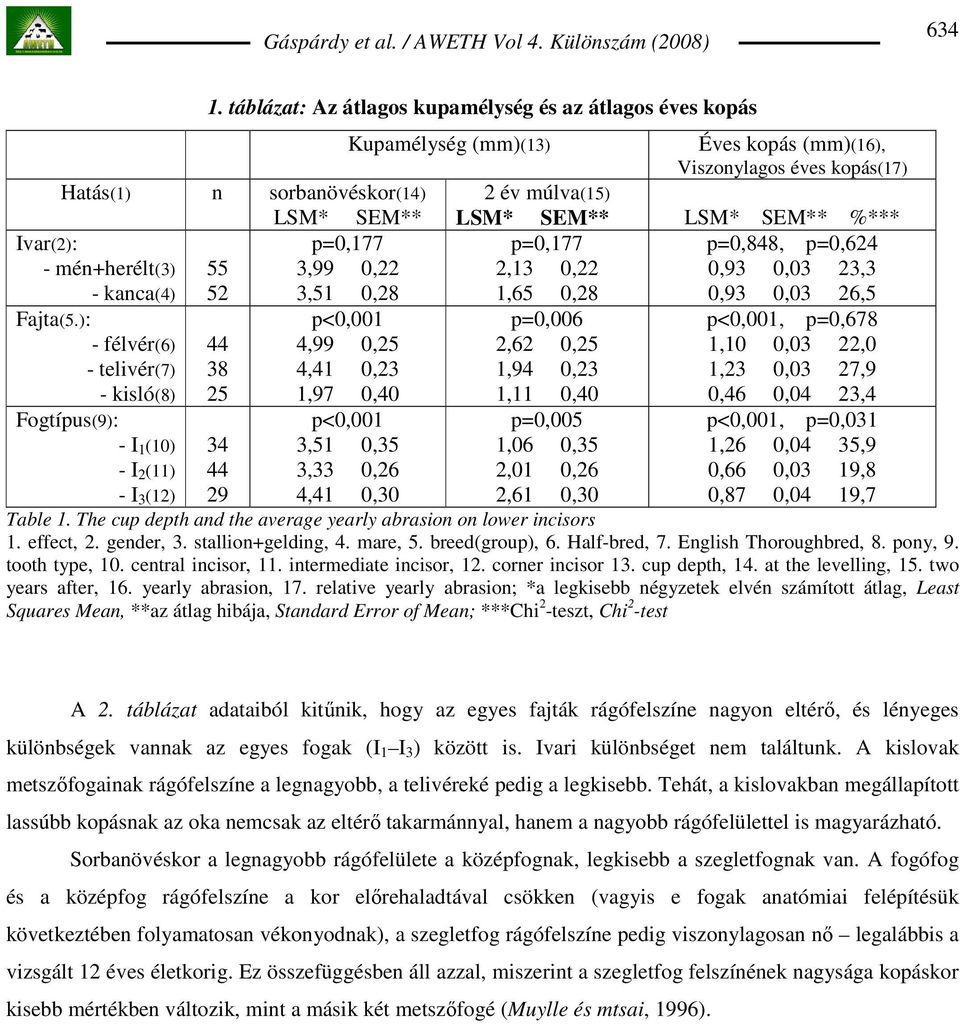 (mm)(16), Viszonylagos éves kopás(17) 2 év múlva(15) LSM* SEM** LSM* SEM** %*** p=0,177 p=0,848, p=0,624 2,13 0,22 0,93 0,03 23,3 1,65 0,28 0,93 0,03 26,5 p=0,006 2,62 0,25 1,94 0,23 1,11 0,40