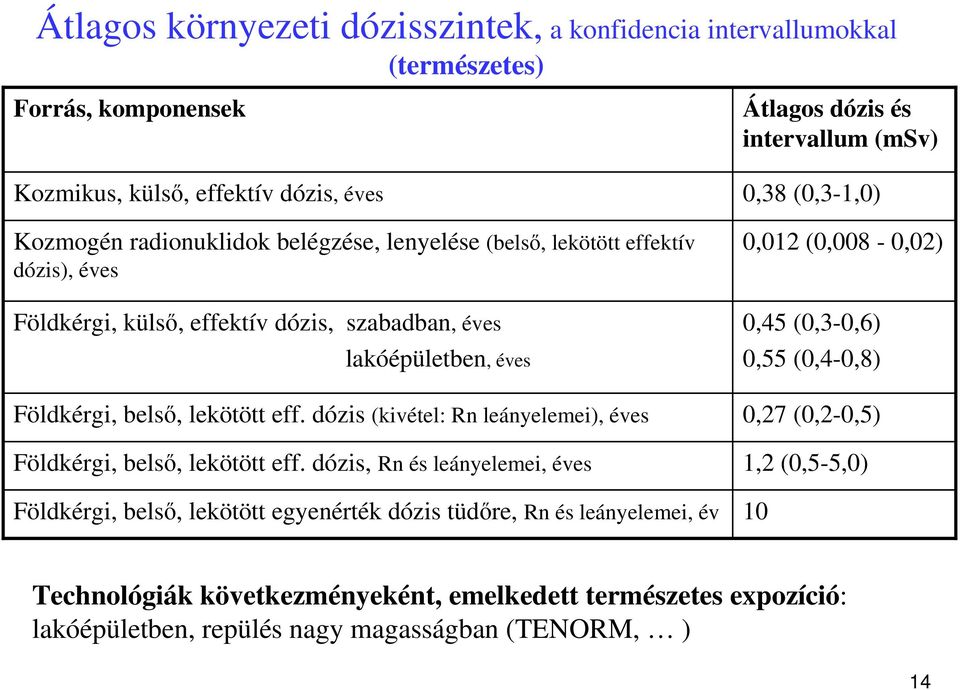 dózis (kivétel: Rn leányelemei), éves Földkérgi, belsı, lekötött eff.