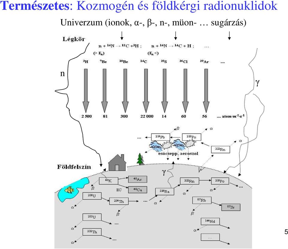 Univerzum (ionok, α-, β-,