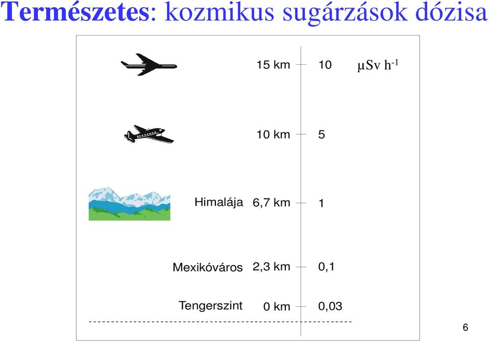 .. µsv óra -1 Himalája 6,7 km 1.