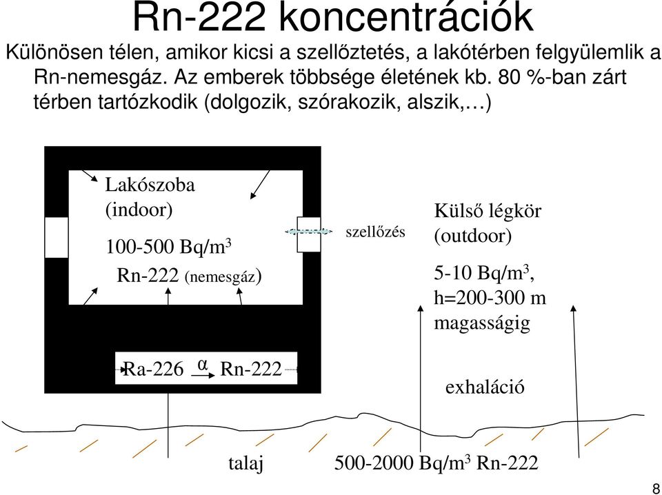 80 %-ban zárt térben tartózkodik (dolgozik, szórakozik, alszik, ) Lakószoba (indoor) 100-500