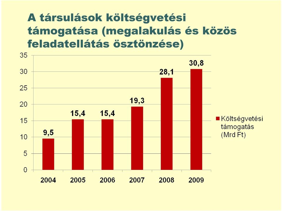 támogatása