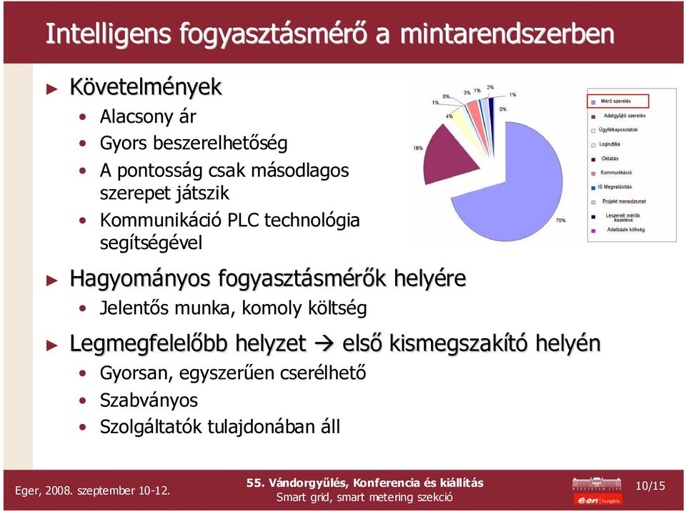 Hagyományos fogyasztásm smérők k helyére Jelentős munka, komoly költség Legmegfelelőbb helyzet