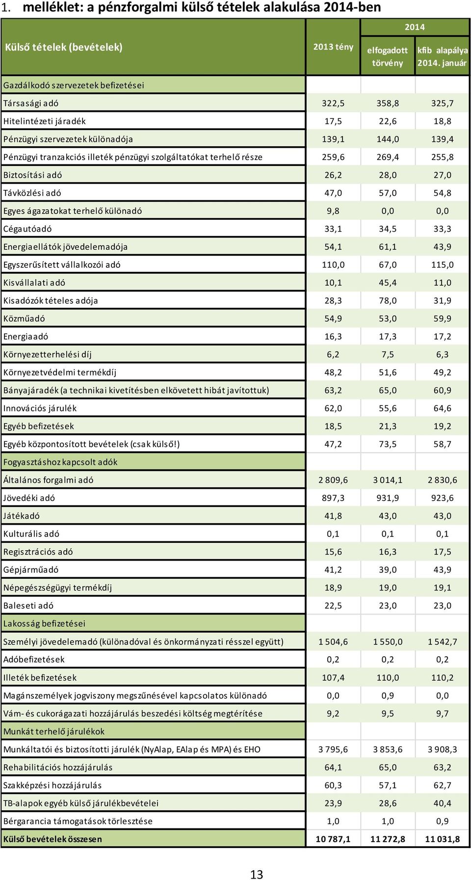 255,8 Biztosítási adó 26,2 28,0 27,0 Távközlési adó 47,0 57,0 54,8 Egyes ágazatokat terhelő különadó 9,8 0,0 0,0 Cégautóadó 33,1 34,5 33,3 Energiaellátók jövedelemadója 54,1 61,1 43,9 Egyszerűsített