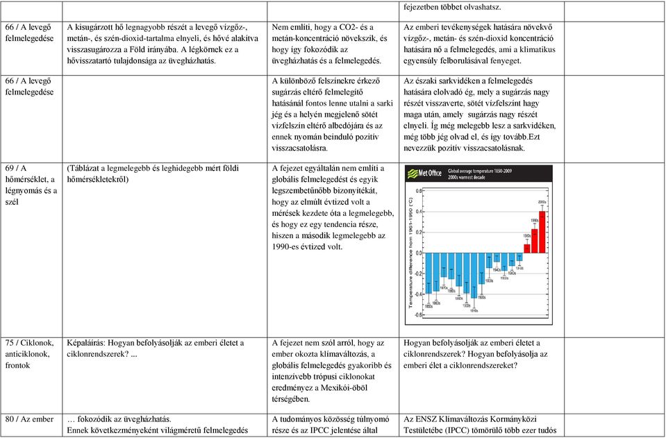 A légkörnek ez a hővisszatartó tulajdonsága az üvegházhatás. Nem említi, hogy a CO2- és a metán-koncentráció növekszik, és hogy így fokozódik az üvegházhatás és a felmelegedés.