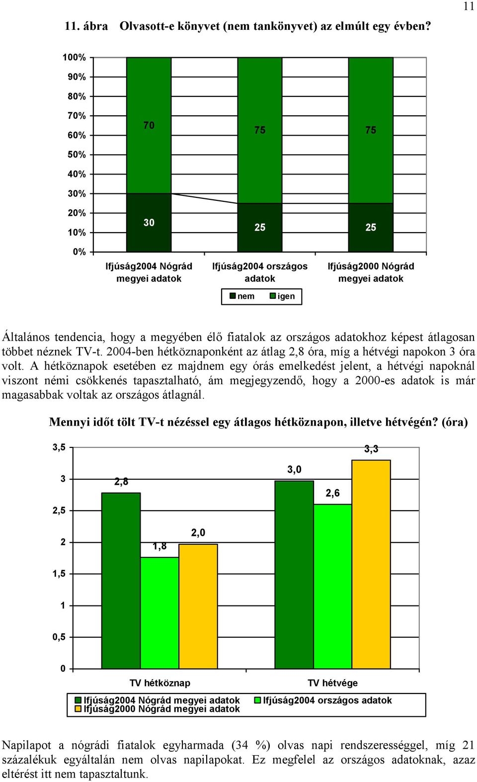 adatokhoz képest átlagosan többet néznek TV-t. 2004-ben hétköznaponként az átlag 2,8 óra, míg a hétvégi napokon 3 óra volt.