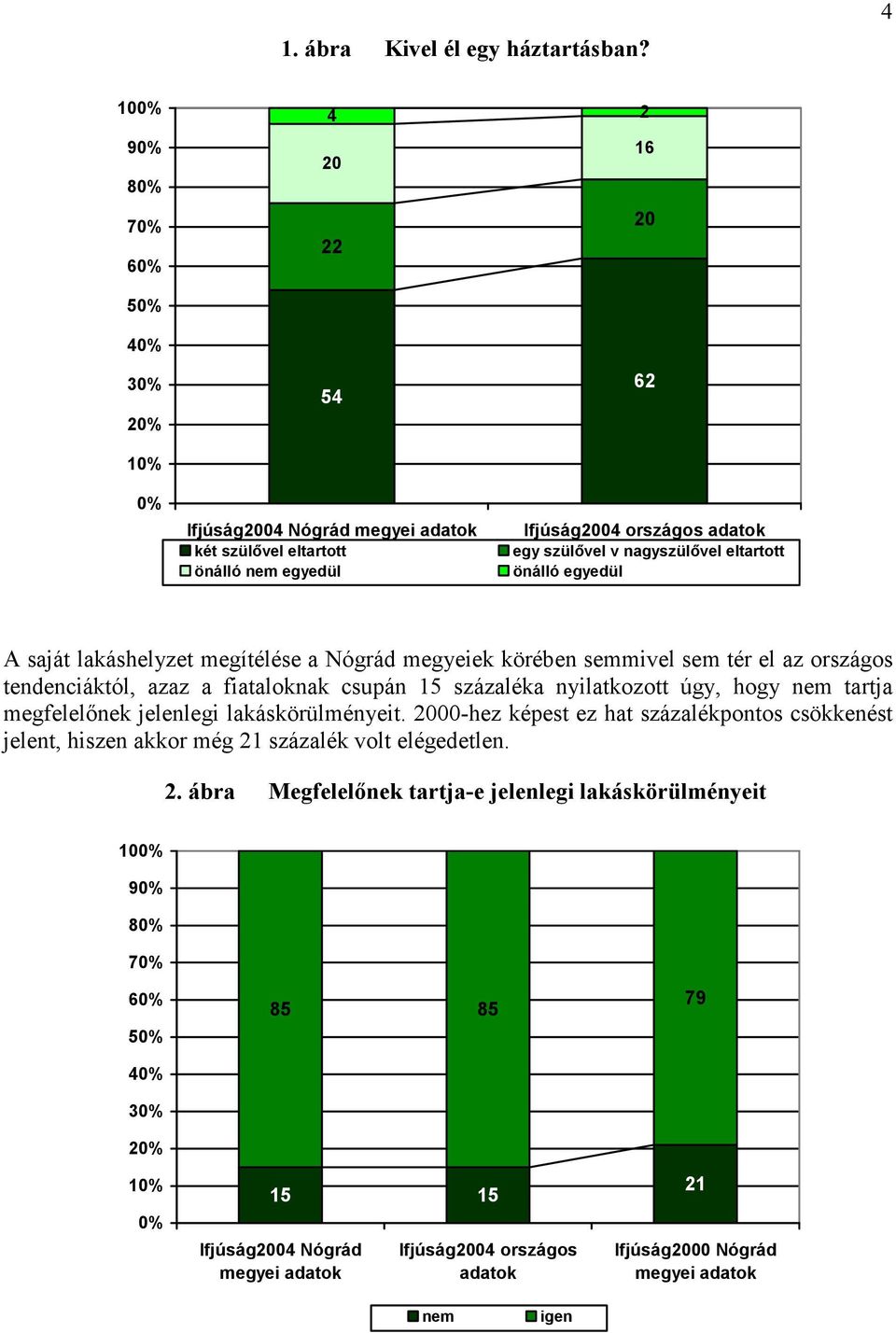 Nógrád megyeiek körében semmivel sem tér el az országos tendenciáktól, azaz a fiataloknak csupán 15 százaléka nyilatkozott úgy, hogy nem tartja megfelelınek jelenlegi