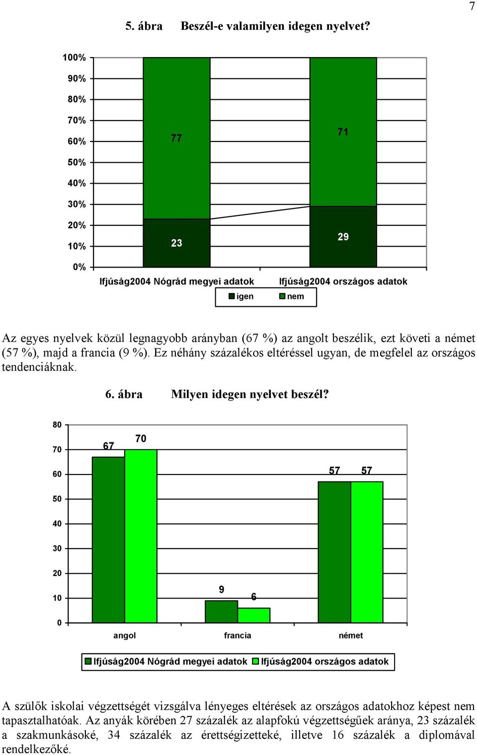 Ez néhány százalékos eltéréssel ugyan, de megfelel az országos tendenciáknak. 6. ábra Milyen idegen nyelvet beszél?