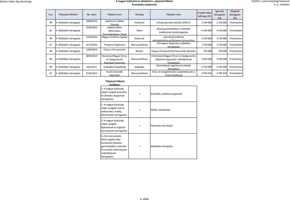 2 199 000 Érvénytelen Élesd Kolozsvár 87 4. Működési 3173/2013 Prospero Alapítvány 88 4. Működési 89 4.