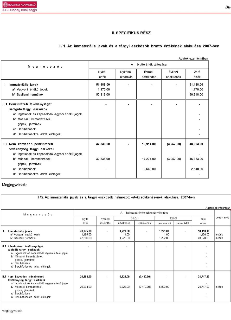 növekedés csökkenés érték I. Immateriális javak 51,488.00 - - - 51,488.00 a/ Vagyoni értékű jogok 1,170.00 1,170.00 b/ Szellemi termékek 50,318.00 50,318.00 II.