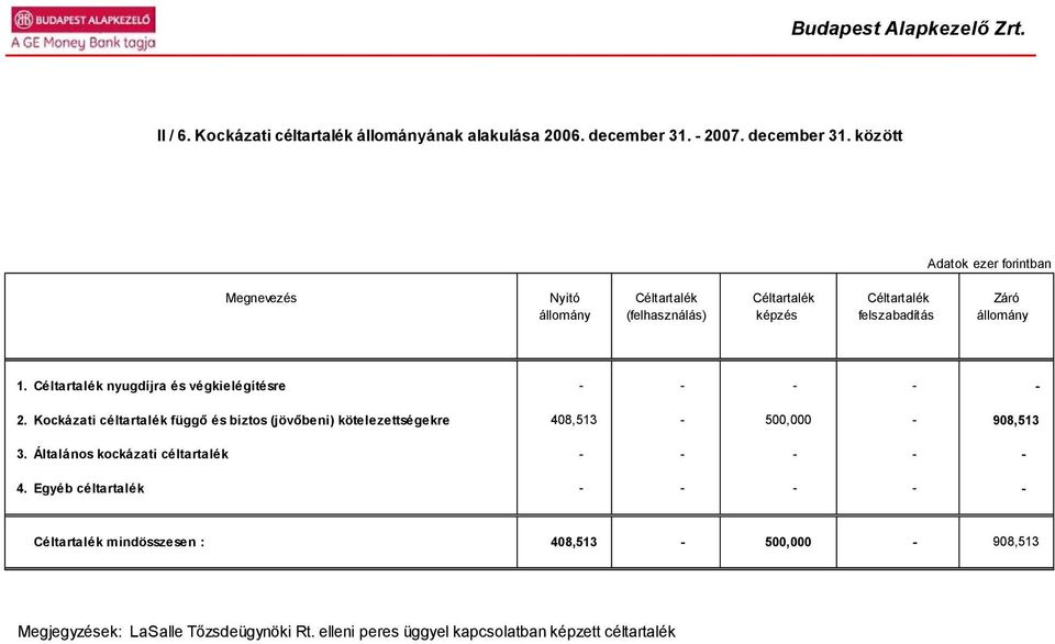 között Adatok ezer forintban Megnevezés Nyitó Céltartalék Céltartalék Céltartalék Záró állomány (felhasználás) képzés felszabadítás állomány 1.