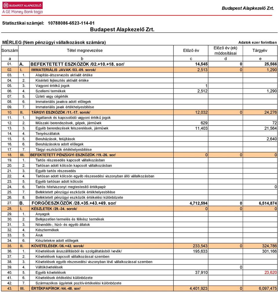 sor/ 14,545 0 25,566 02. I. IMMATERIÁLIS JAVAK /03.-09. sorok/ 2,513 0 1,290 03. 1. Alapítás-átszervezés aktívált értéke 04. 2. Kisérleti fejlesztés aktívált értéke 05. 3. Vagyoni értékű jogok 1 06.