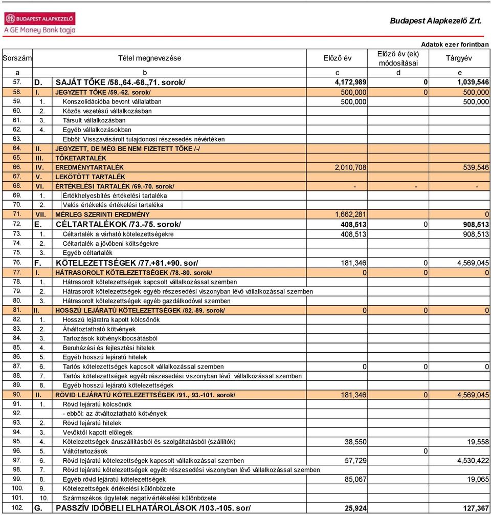 Egyéb vállalkozásokban 63. Ebből: Visszavásárolt tulajdonosi részesedés névértéken 64. II. JEGYZETT, DE MÉG BE NEM FIZETETT TŐKE /-/ 65. III. TŐKETARTALÉK 66. IV.
