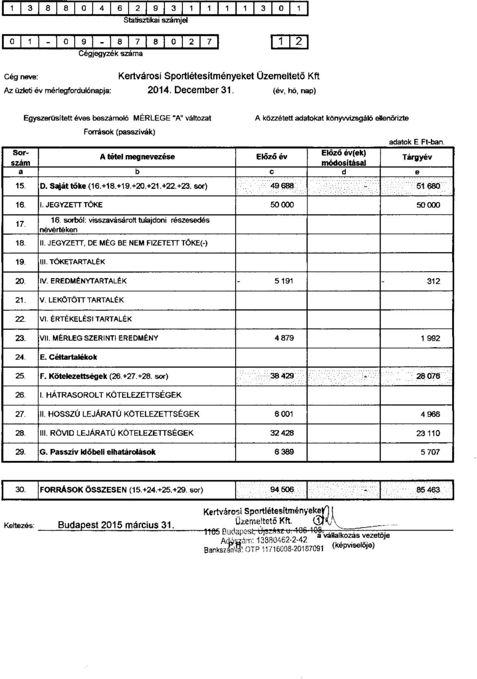 Soszám módosításai Előző év(ek) A tétel megnevezése Előző év Tágyév a b c d e 15. D. Sajáttőke (16.+18.+19.+20.+21.+22.+23. so) 49 688 51 680 16. I. JEGYZETT TŐKE 50 000 50 000 17. 16. soból: visszavásáolt tulajdoni észesedés névétéken 18.