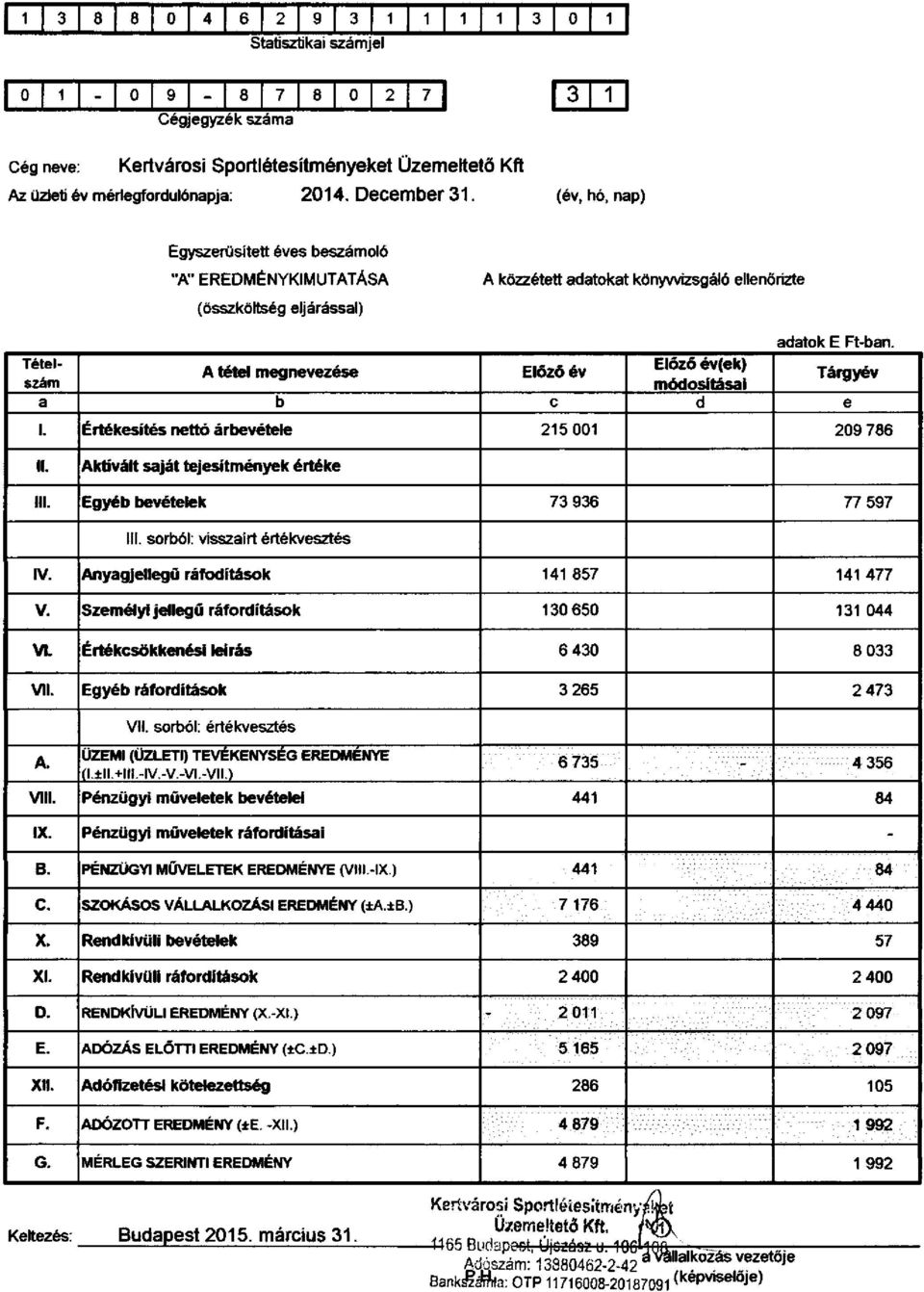 Tételszám módosításai Előző év(ek) A tétel megnevezése EIÓZŐ év Tágyév a b c d e 1. Étékesítés nettó ábevétele 215 001 209 786 II. Aktívált saját tejesítmények étéke III.