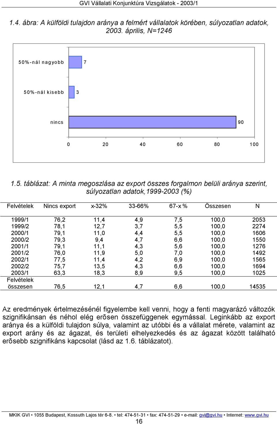 %-nál kisebb 3 nincs 90 0 20 40 60 80 100 1.5.