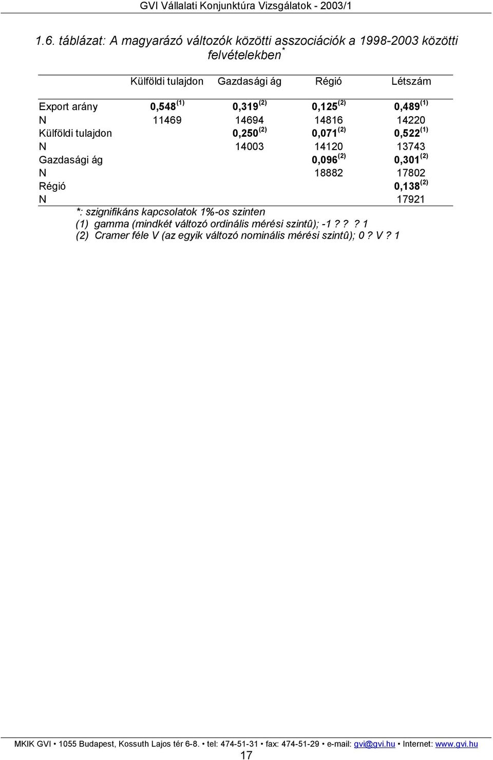 (1) N 14003 14120 13743 Gazdasági ág 0,096 (2) 0,301 (2) N 18882 17802 Régió 0,138 (2) N 17921 *: szignifikáns kapcsolatok 1%-os