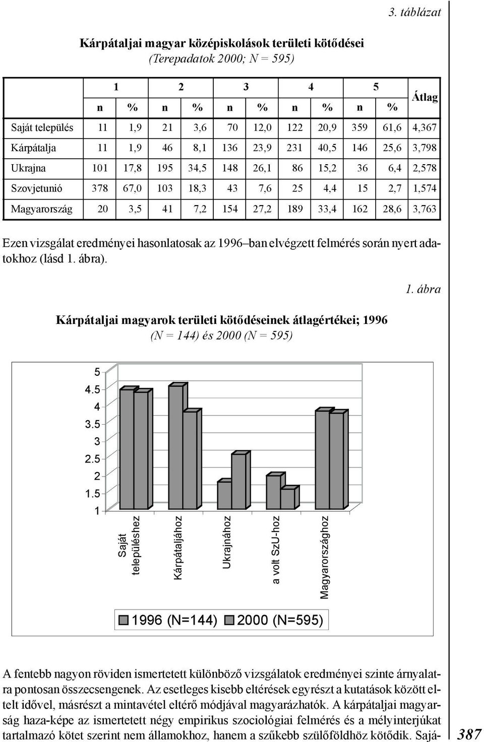 Kárpátaljai magyarok területi kötődéseiek átlagértékei; 996 (N = ) és 000 (N = 9). ábra.