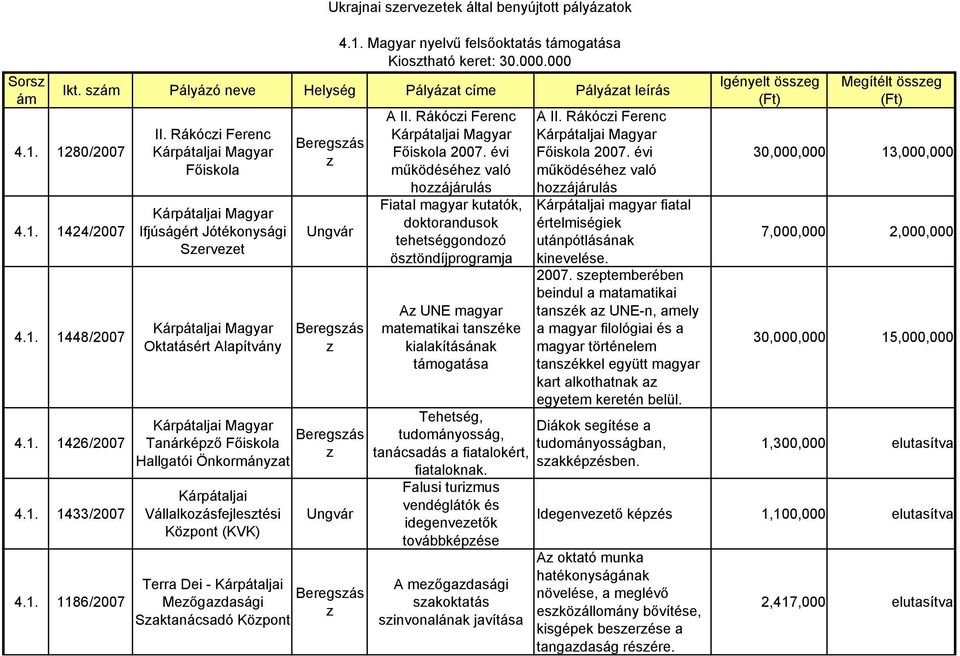 Saktanácsadó Köpont Ukrajnai serveetek által beújtott pályáatok 4.1. Magyar elvű felsőoktatás Kiostható keret: 30.000.000 A II. Rákóci Ferenc Főiskola 2007.