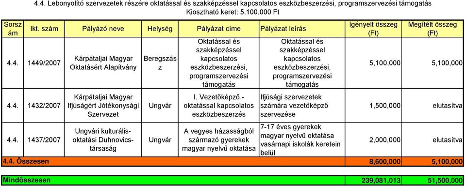 Veetőképő - oktatással kapcsolatos esköbeserés A vegyes háasságból sármaó gyerekek magyar elvű oktatása Oktatással és sakképéssel kapcsolatos esköbeserési, programserveési támogatás Ifjúsági