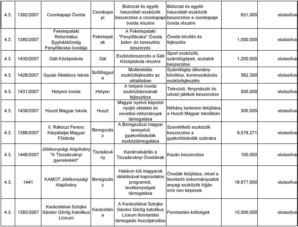 Rákóci Ferenc Főiskola Jótékosági Alapítvá "A Tisaásvái gyerekekért" Tisaásvá Bútorat és egyéb hasnálati esköök beserése a csonkapapi óvoda résére A Feketepataki "Feőfácska" Óvoda bútor- és taneskö