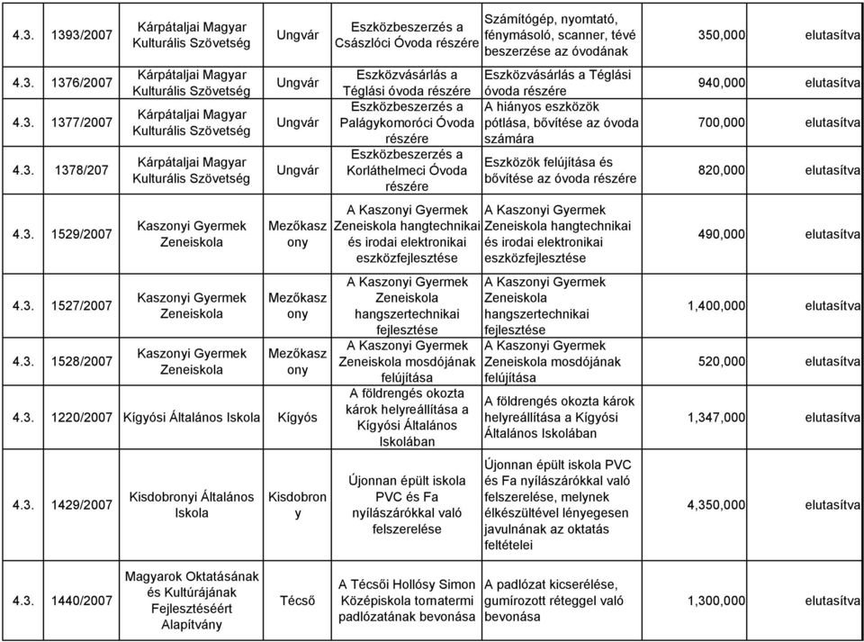 Eskövásárlás a Eskövásárlás a Téglási Téglási óvoda résére óvoda résére Esköbeserés a A hiáos esköök Palágykomoróci Óvoda pótlása, bővítése a óvoda résére sámára Esköbeserés a Esköök felújítása és