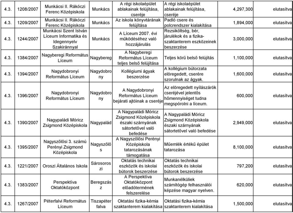 Nagybereg Nagydobro Nagydobro Nagypaládi Móric Zsigmond Köépiskola Nagypalád Nagysőlősi 3. sámú Peréi Zsigmond Köépiskola Nagysőlő s 4.3. 1221/2007 Orosi Általános Iskola Sárosoros i 4.3. 1383/2007 4.