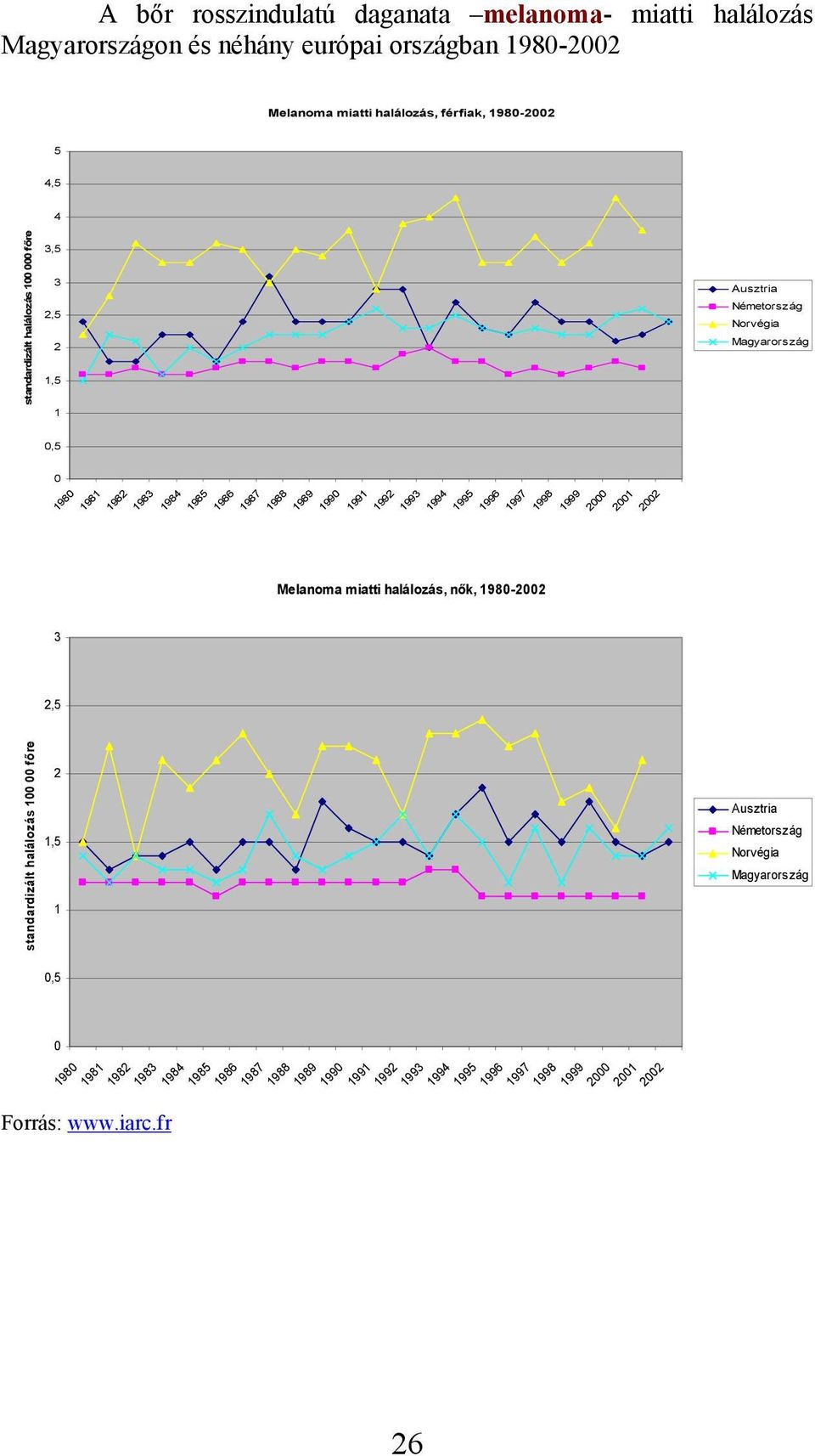 1993 1994 1995 1996 1997 1998 1999 2000 2001 2002 Melanoma miatti halálozás, nők, 1980-2002 3 2,5 standardizált halálozás 100 00 főre 2 1,5 1 0,5 0 1980